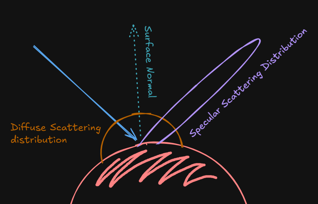 Diffuse vs specular scattering distributions